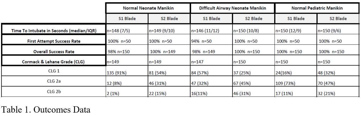 Table 1. Outcomes Data